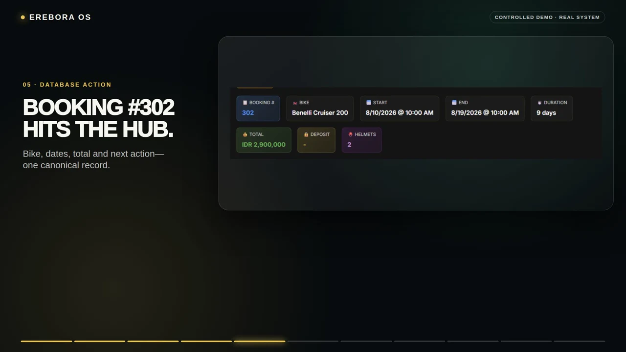 EREBORA Hub record showing a booking, motorcycle, dates, duration, total and helmet count together