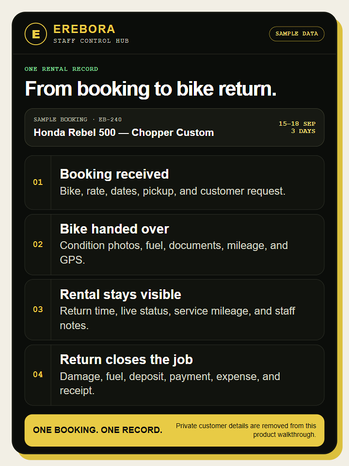Sample EREBORA Hub record showing booking, handover, active rental and return stages
